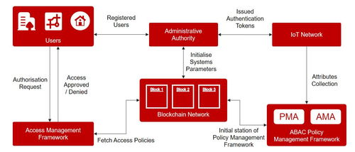 微美全息WIMI引领革新 基于区块链的物联网去中心化动态授权技术，构筑动态安全访问控制新纪元